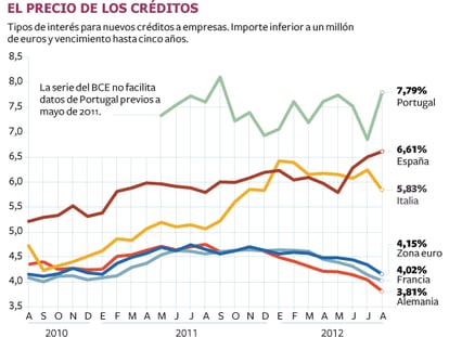 Las pymes españolas pagan el doble que las alemanas por un préstamo