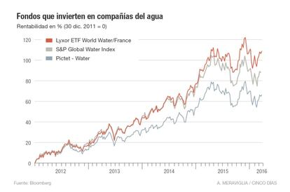 Rentabilidad de fondos que invierten en compañías de agua