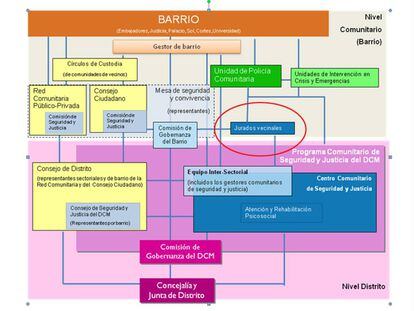 Reproducci&oacute;n del gr&aacute;fico incluido en el plan de gobernanza de Lavapi&eacute;s, donde constan los jurados vecinales.