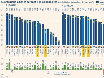 Depósitos Europa diferencial Gráfico