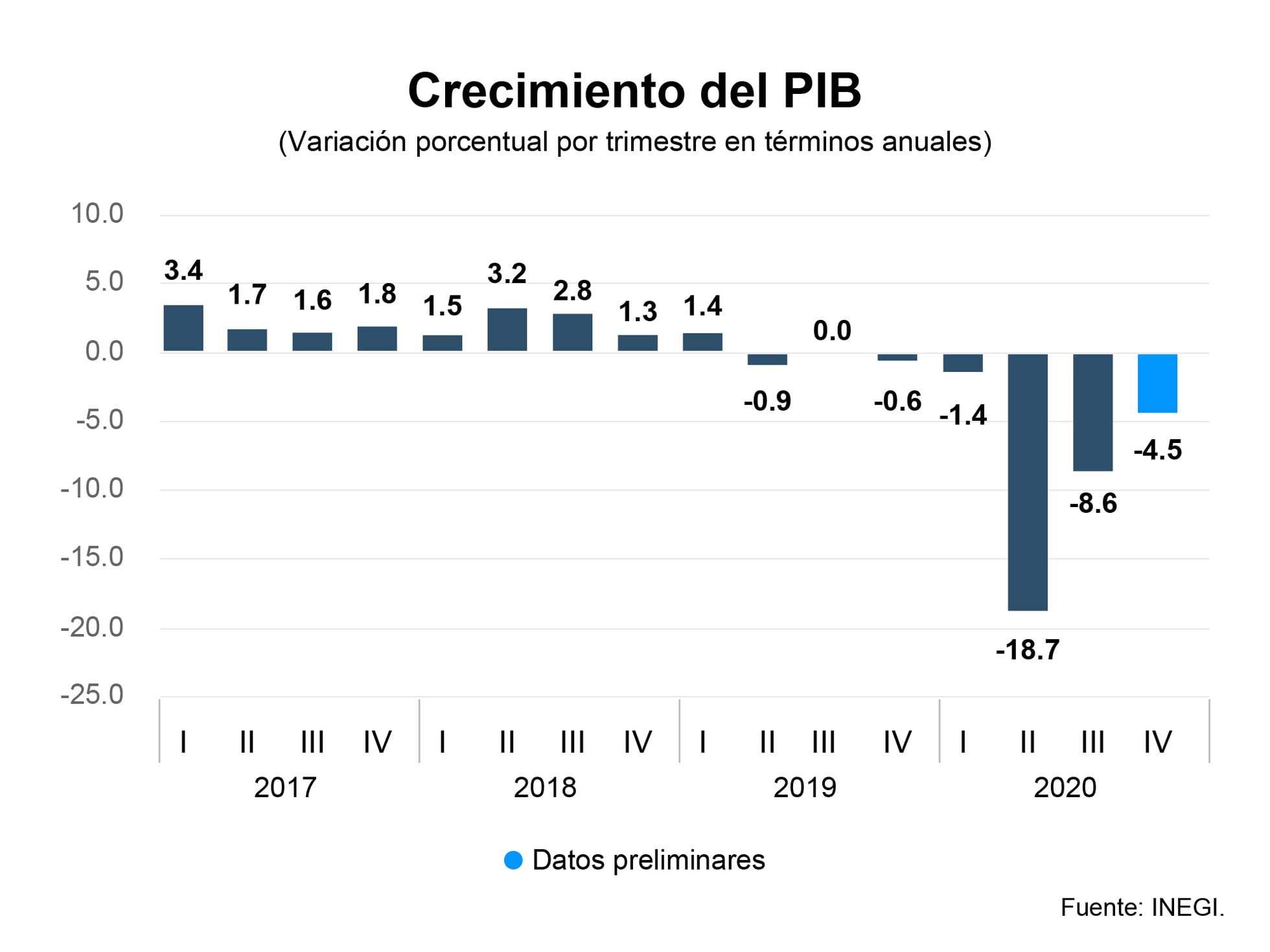 Pib México La Pandemia Hunde La Economía Mexicana Un 85 En 2020 La