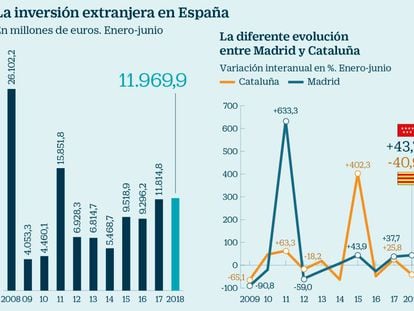 Cataluña perdió 686 millones en inversión extranjera en el primer semestre