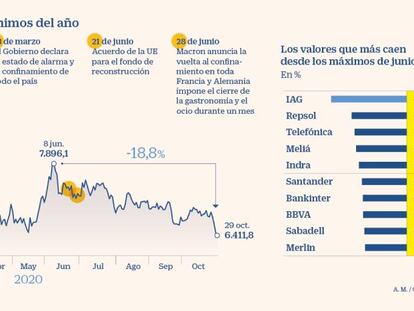 El Ibex 35 cae un 7% en cuatro días y retorna a mínimos de marzo