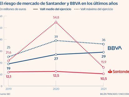 Santander rebaja el riesgo de mercado respecto al año precovid