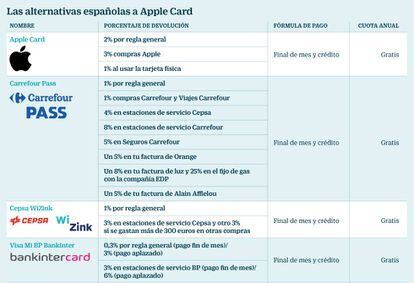 Las alternativas españolas a Apple Card