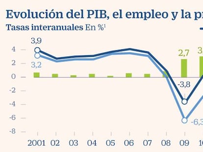 La desaceleración económica
y la velocidad del empleo