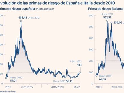 Evolución de las primas de riesgo de España e Italia desde 2010