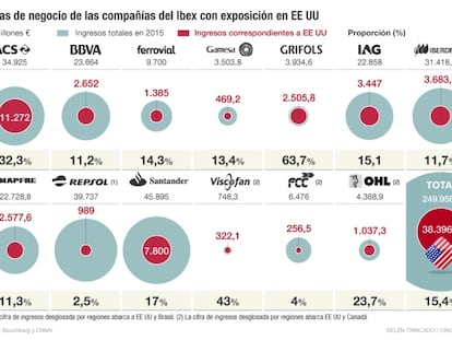 Compañías del Ibex con exposición en EE UU