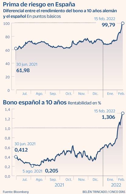 Prima de riesgo y bono a 10 años