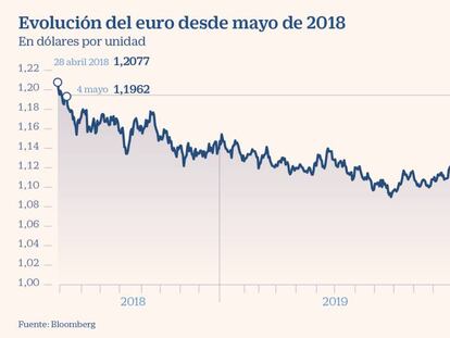 El euro supera los 1,19 dólares y se instala en máximos de mayo de 2018