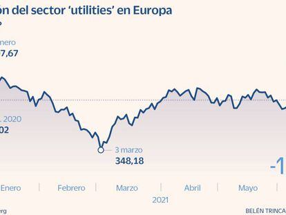Las ‘utilities’, el único sector de la Bolsa europea en pérdidas en 2021