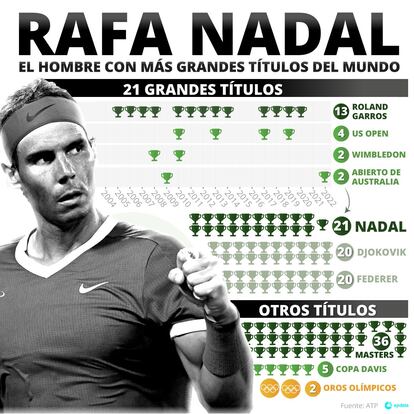 Infografía con grandes títulos y otros premios obtenidos por Rafa Nadal a 31 de enero de 2022. El 30 de enero conquistó el Open de Australia, una victoria que le otorgó su 21º 'grande' y que le encumbró como el tenista masculino más laureado de la historia.