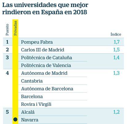 Las mejores universidades de España en 2018