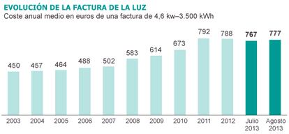 Fuente: OCU.