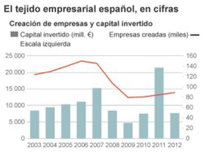 El tejido empresarial español, en cifras