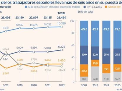 Casi la mitad de los trabajadores españoles lleva mas de seis años en su puesto de trabajo