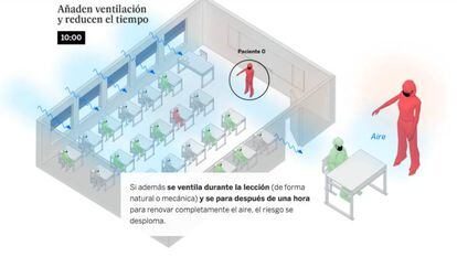 Gráfico de Materia que muestra que la ventilación y el uso de mascarillas en el aula son determinantes para evitar brotes.