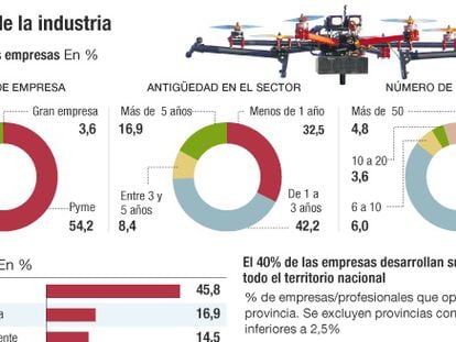 Drones, una industria creciente pero muy fragmentada y volátil