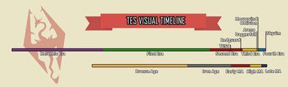 La línea temporal de las eras en el universo de 'The elder scrolls'.