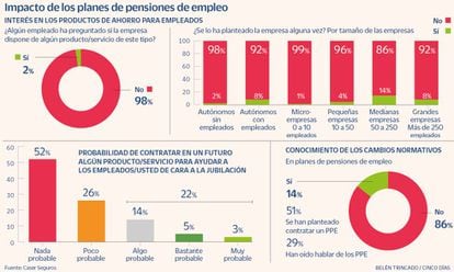 Planes de pensiones de empleo