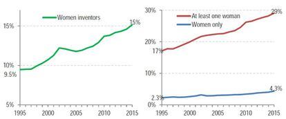 Evolución de las mujeres inventoras. A la izquierda, el total. A la derecha, en rojo, porcentaje de patentes colectivas con al menos una mujer. En azul, las patentes internacionales presentadas solo por mujeres.
