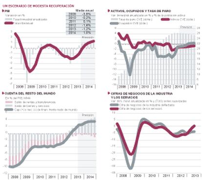 Fuentes: INE ( CNTR y EPA) y Funcas (previsiones). Gráficos elaborados por A. Laborda.