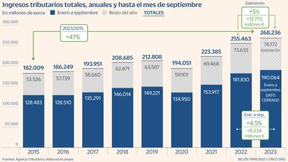 Recaudación tributaria