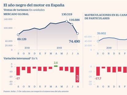 Las matriculaciones se derrumban un 31% por la nueva norma de emisiones