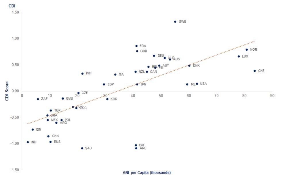 Mapa de países analizados de acuerdo a su posición en el CDI y a su renta per cápita. Los países que se sitúan por encima de la línea diagonal se están comportando por encima de lo esperado para su tamaño.