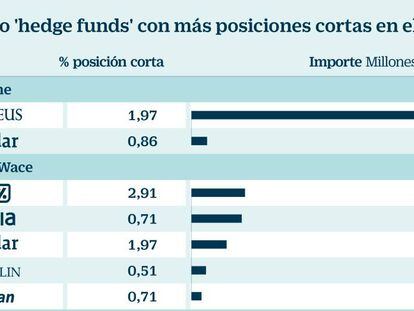 Estos son los ocho ‘hedge funds’ que más atacan a la Bolsa española