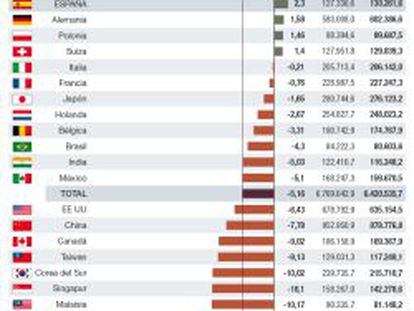 España, el país del mundo en el que más suben las exportaciones