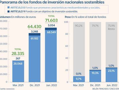 El patrimonio en fondos españoles ESG crece un 11%