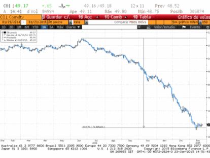 Si la bolsa europea no sube ahora, no sube nunca