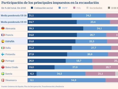 El Gobierno pospone hasta 2023 las subidas fiscales en Sociedades y Patrimonio