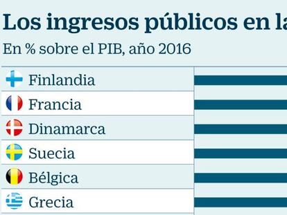 No podemos ser Dinamarca si recaudamos como Letonia