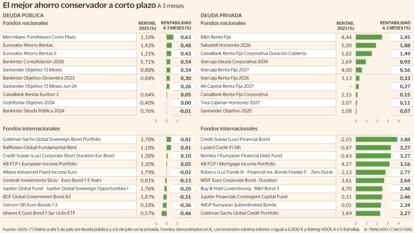 Planes a corto plazo Renta Fija Gráfico
