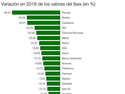 Los miedos de los inversores hacen caer al Ibex un 5,3% en dos días ¿qué pasa?