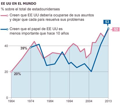 Fuente: Pew Research Center.