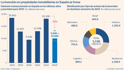La inversión en propiedades inmobiliarias en España se frena