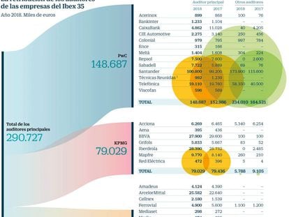 Retribución de los auditores de las empresas del Ibex 35