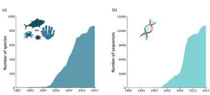 Número de especies con alguna patente (a la derecha) y evolución de las secuencias genéticas patentadas.