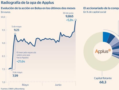 Apollo lanza una opa por Applus y la valora en 1.226 millones