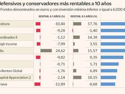 Los fondos ganan terreno como alternativa de ahorro a largo plazo