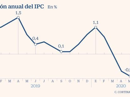 El IPC regresa a las caídas: baja tres décimas en julio, al -0,6%, por el turismo y la hostelería