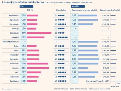 Las mejores hipotecas a 4 de junio de 2021