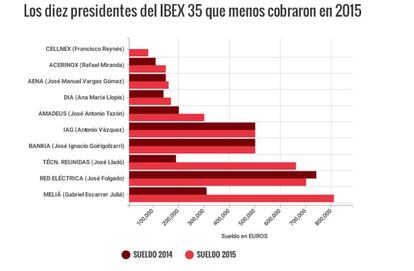 El presidente de CELLNEX es el que menos cobra