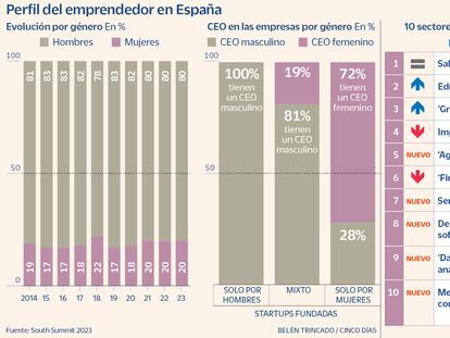 Una brecha que no se acorta: solo el 20% de las startups fueron fundadas por mujeres