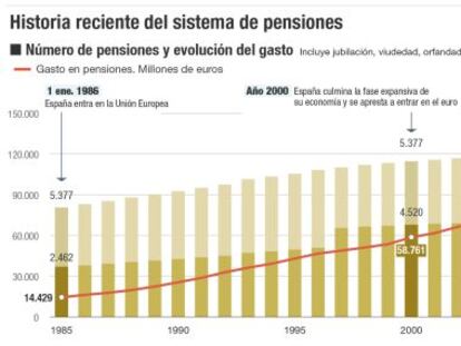 Historia reciente del sistema de pensiones