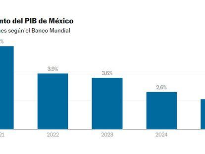El Banco Mundial mejora levemente su perspectiva para México y ve un crecimiento de 2,6% para este año