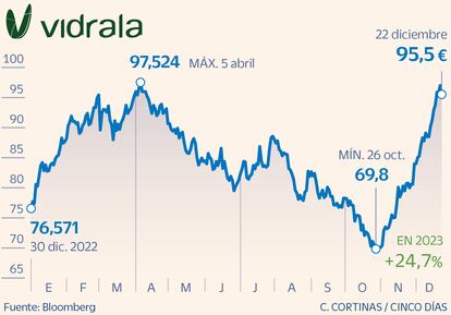 Vidrala